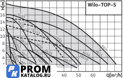 Циркуляционный насос Wilo TOP-S30/5 DM PN6/10