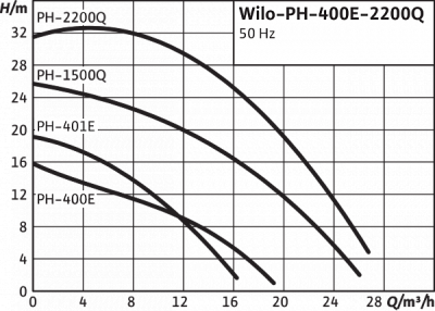 Циркуляционный насос Wilo PH-401 E