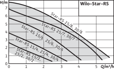 Насос циркуляционный Wilo STAR-RS25/4 с гайками